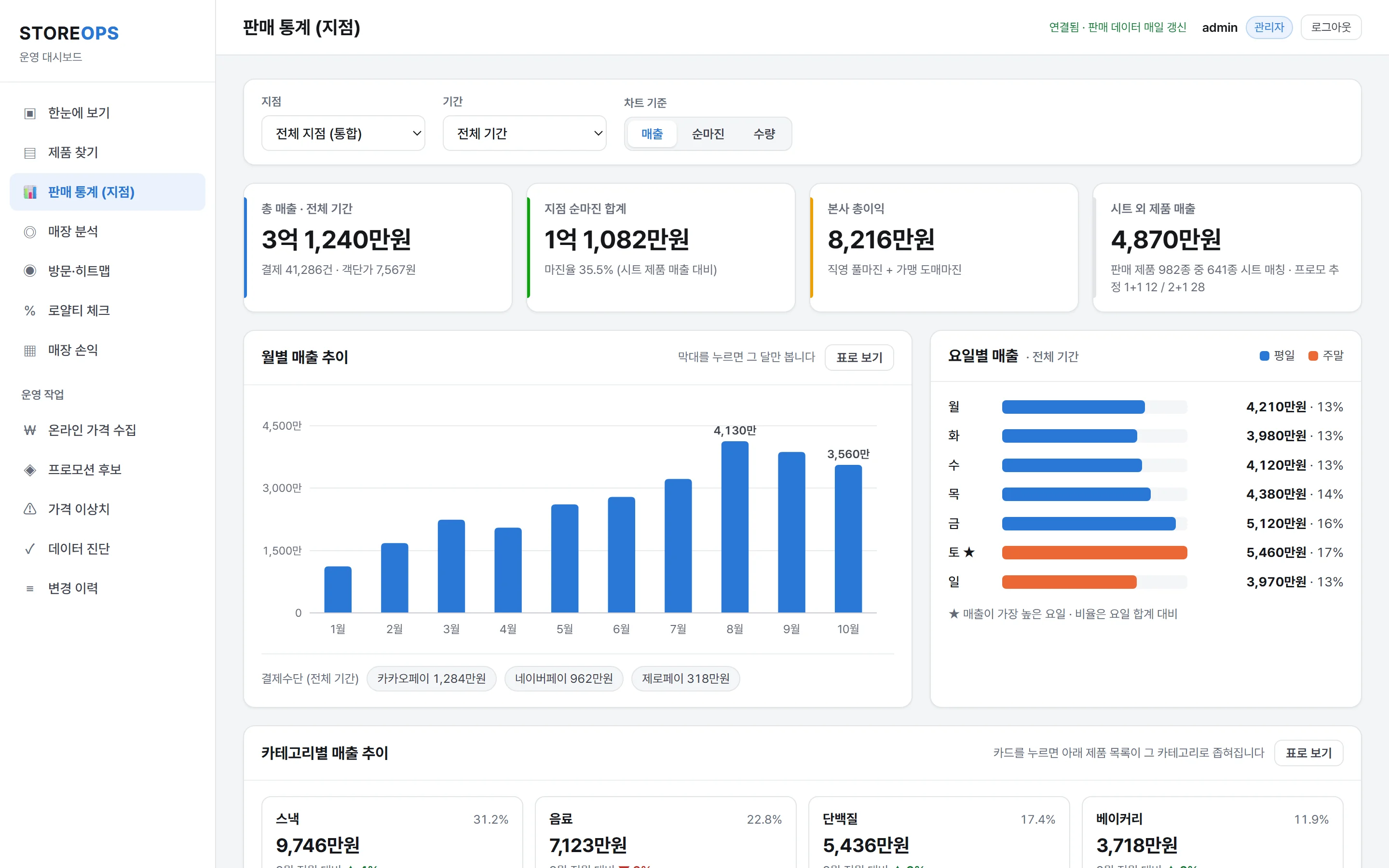 매장 판매 통계 대시보드, 월별 매출 막대와 요일별 매출, 카테고리 카드